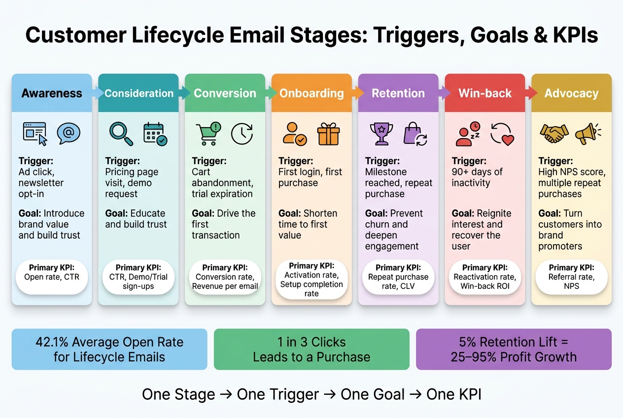 Customer Lifecycle Email Stages: Triggers, Goals & KPIs