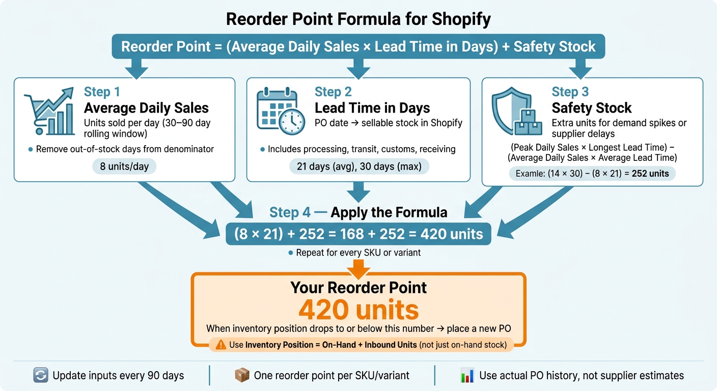 Reorder Point Formula for Shopify: Step-by-Step Calculation
