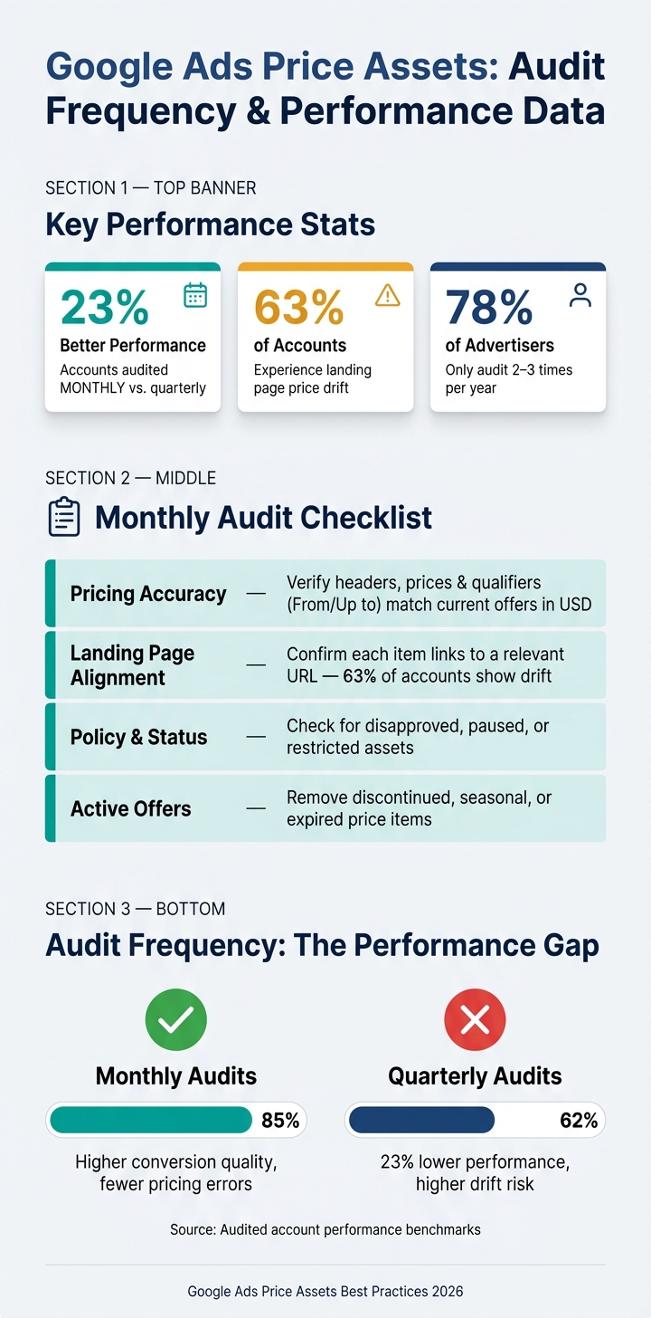 Google Ads Price Assets: Monthly vs. Quarterly Audit Performance & Common Pitfalls