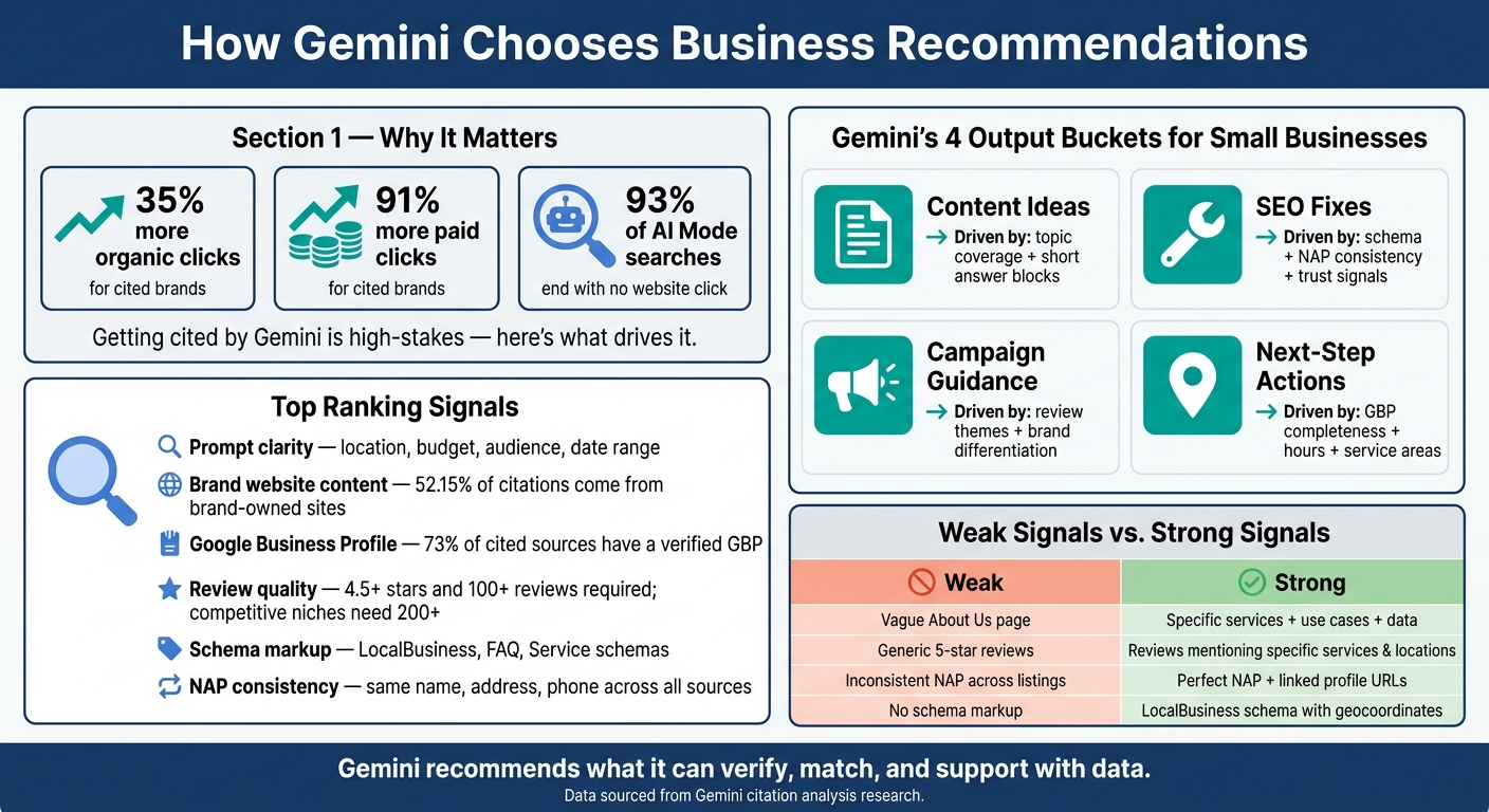 How Gemini Ranks & Recommends Small Businesses: Key Signals & Stats