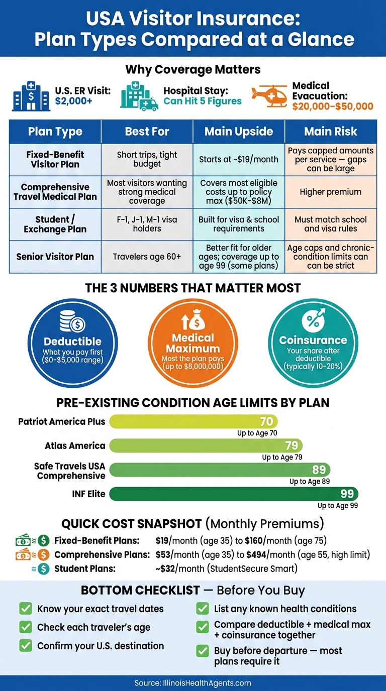 USA Visitor Insurance: Plan Types Compared at a Glance