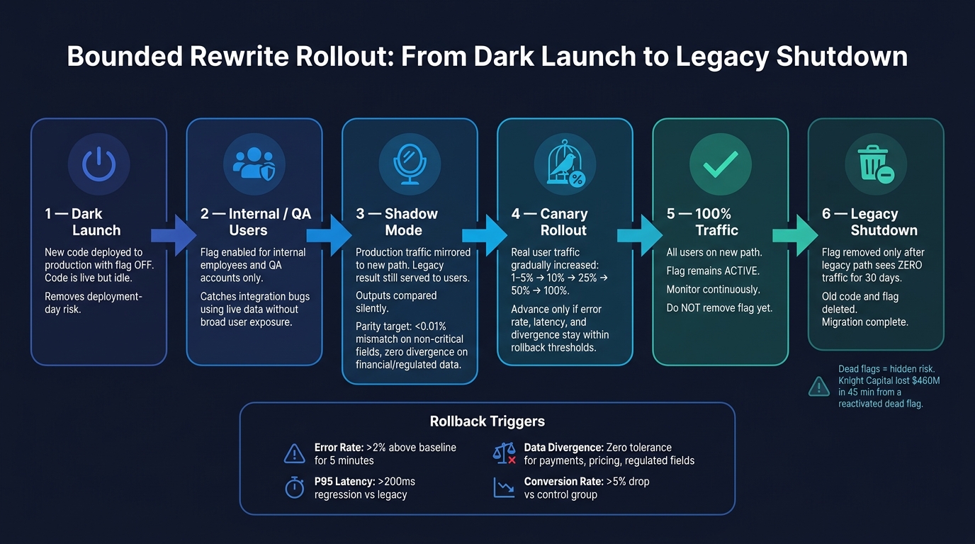 Bounded Rewrite Rollout: From Dark Launch to Legacy Shutdown