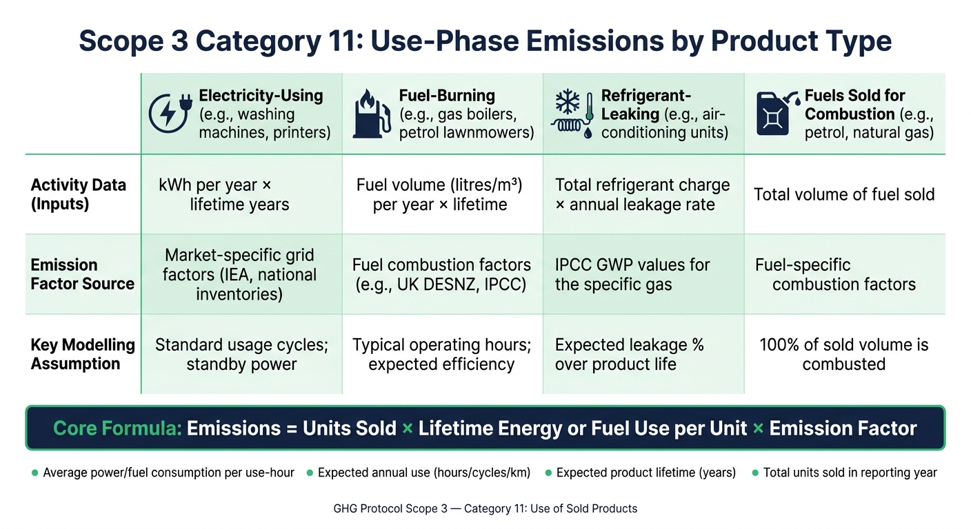 Scope 3 Category 11: Use-Phase Emissions by Product Type