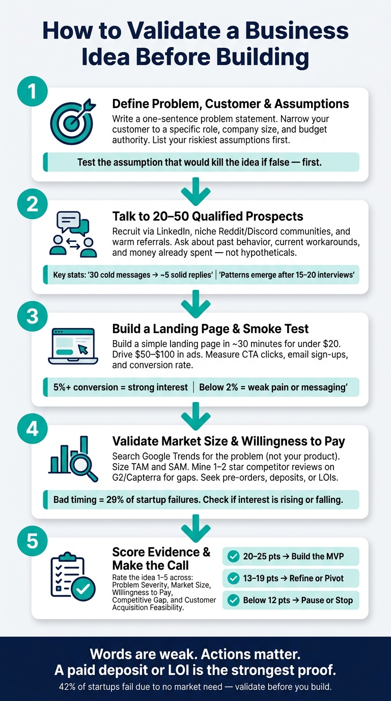 How to Validate a Business Idea Before Building (Step-by-Step)