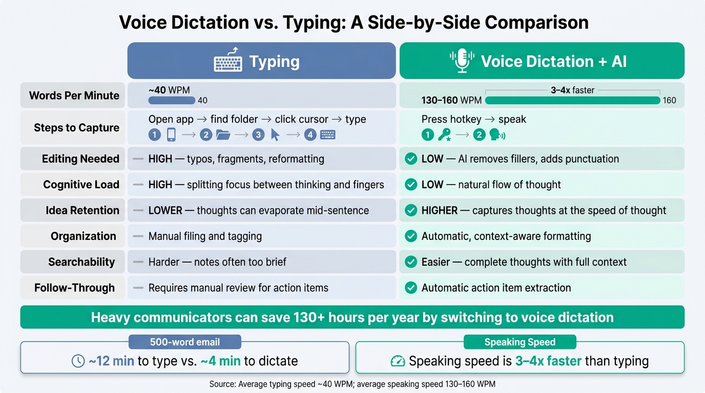 Voice Dictation vs. Typing: Speed, Effort & Productivity Gains