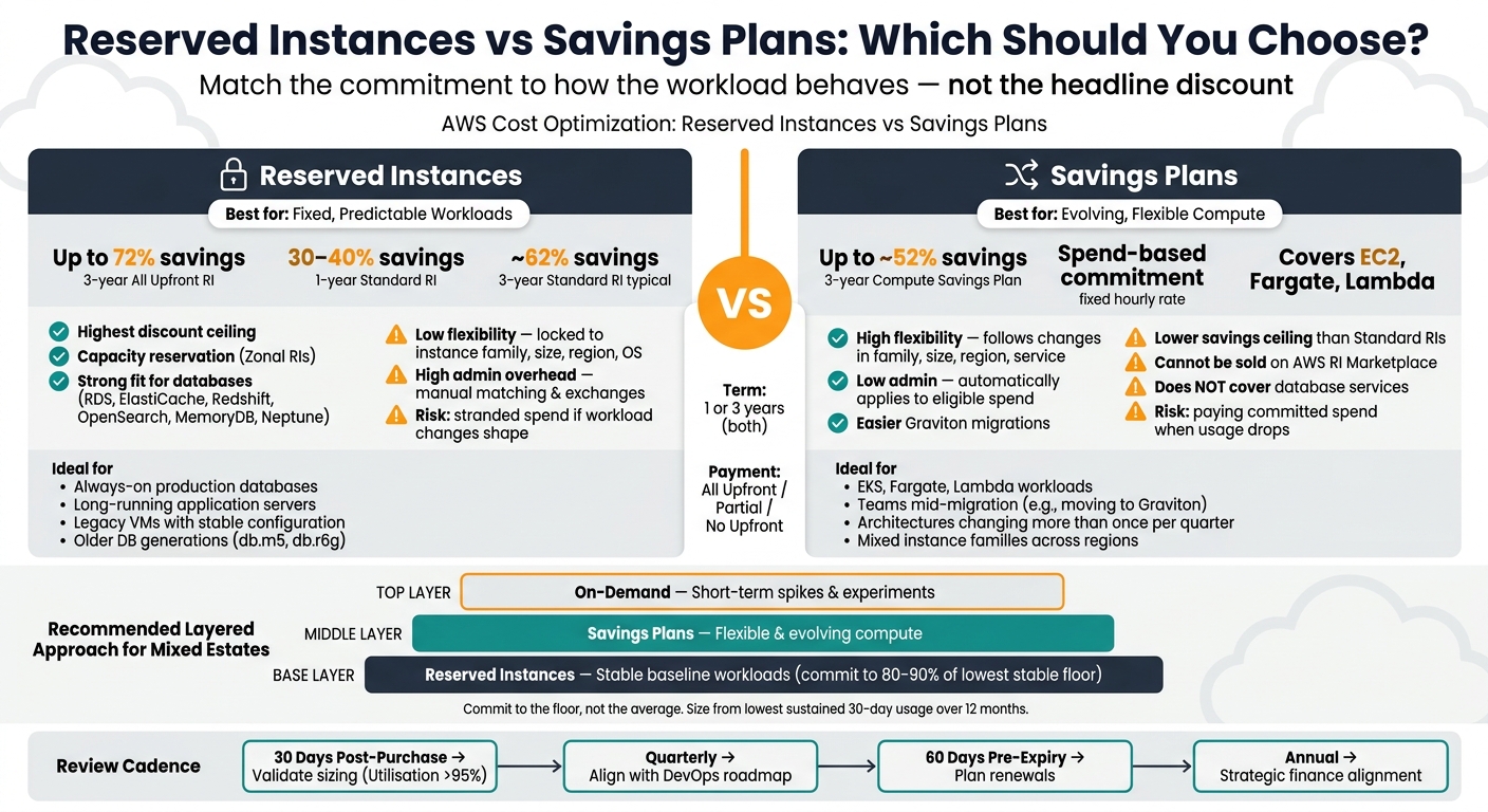 Reserved Instances vs Savings Plans: AWS Cost Commitment Comparison
