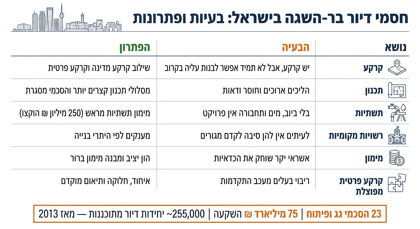 חסמי דיור בר-השגה בישראל: בעיות ופתרונות
