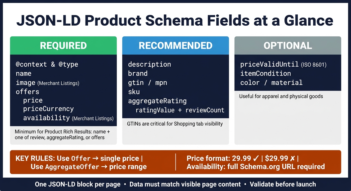 JSON-LD Product Schema: Required vs Recommended vs Optional Fields