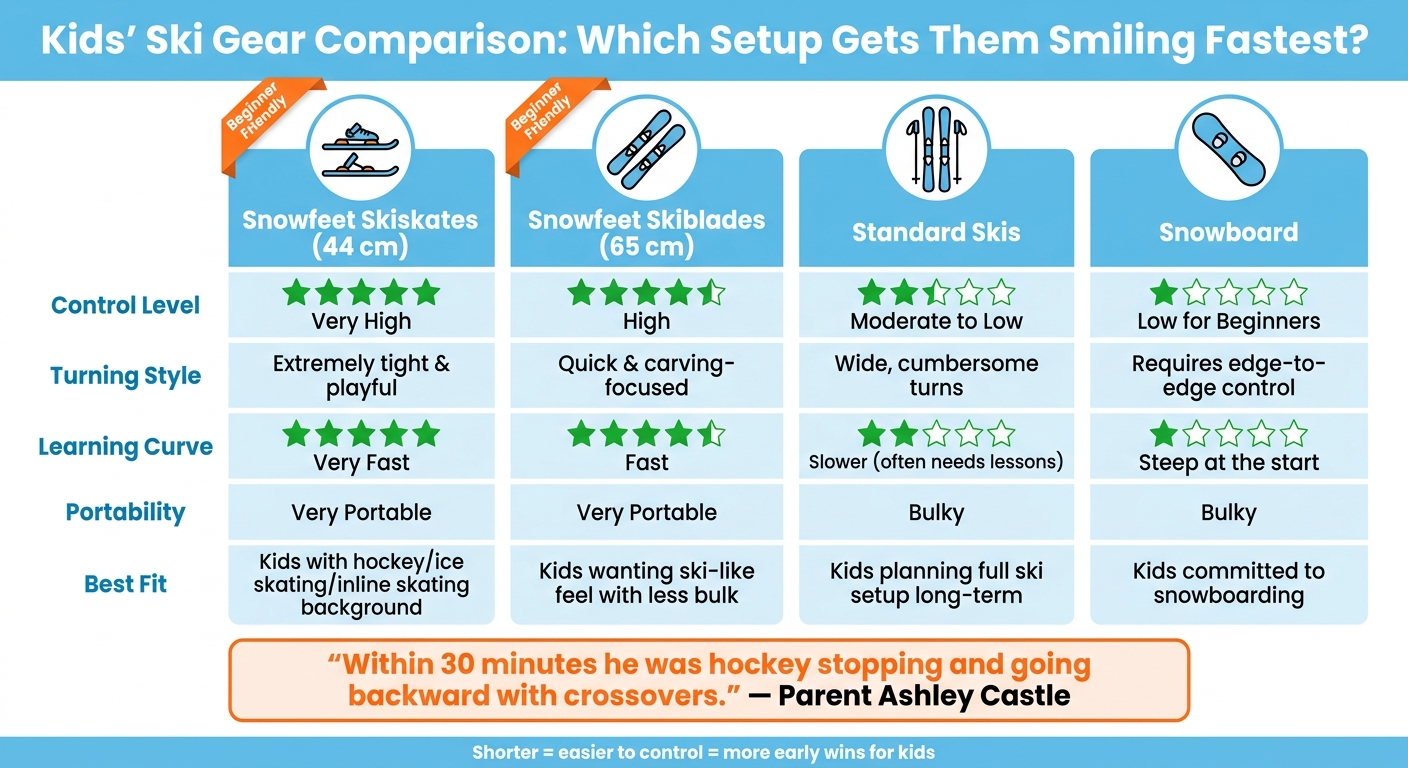 Kids' Ski Gear Comparison: Skiskates vs Skiblades vs Skis vs Snowboard