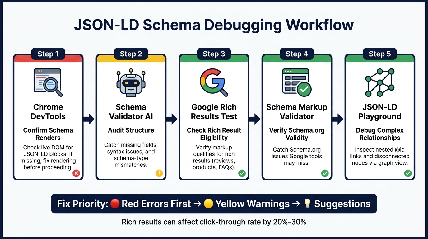 JSON-LD Schema Debugging Workflow: 5 Tools in Order
