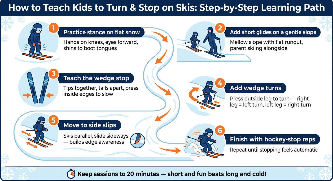 How to Teach Kids to Turn & Stop on Skis: Step-by-Step Learning Path