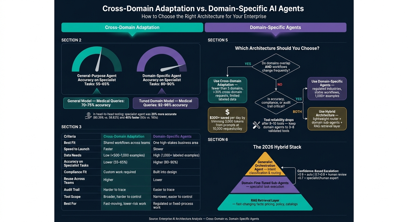 Cross-Domain vs. Domain-Specific AI Agents: Key Metrics & Decision Guide
