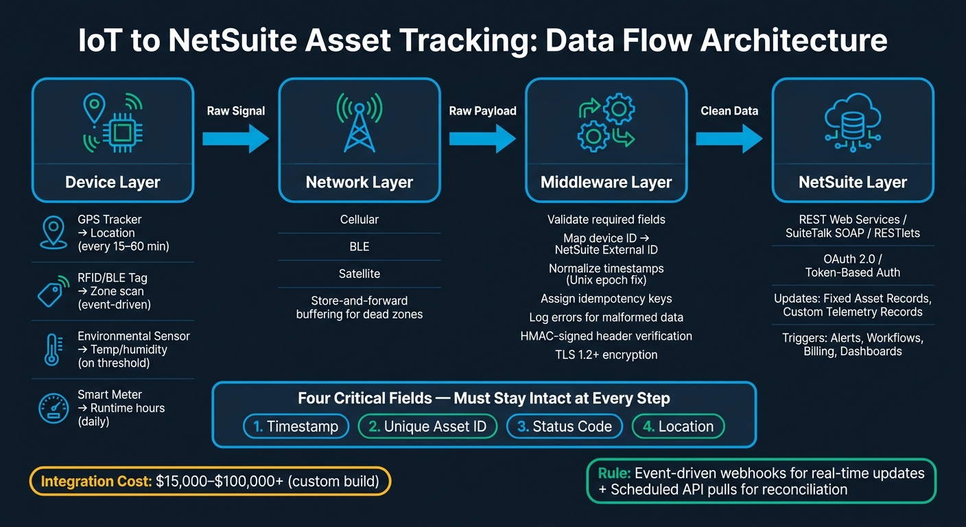 IoT to NetSuite Asset Tracking: Data Flow Architecture
