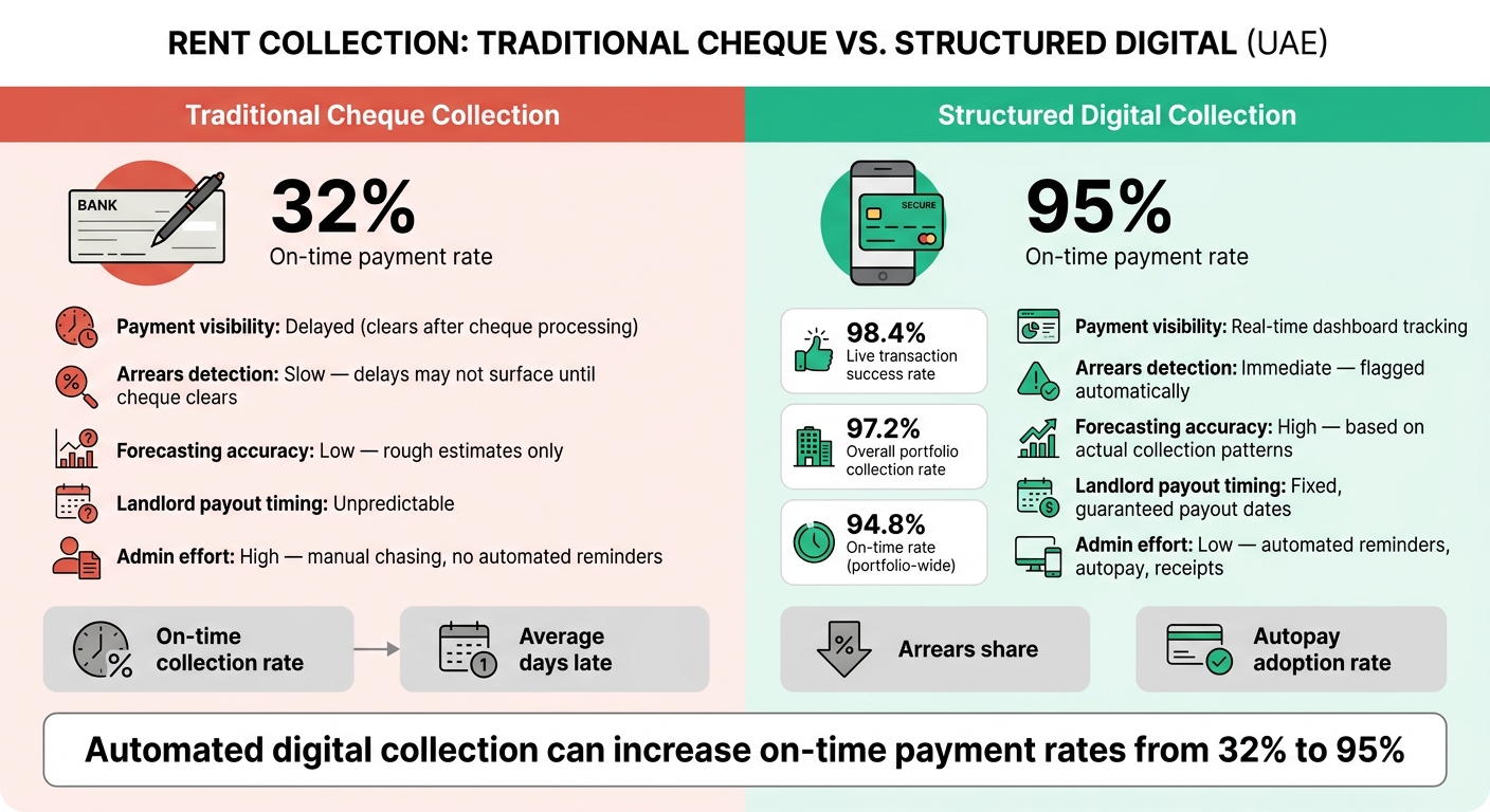 Traditional vs. Digital Rent Collection: Key Performance Metrics