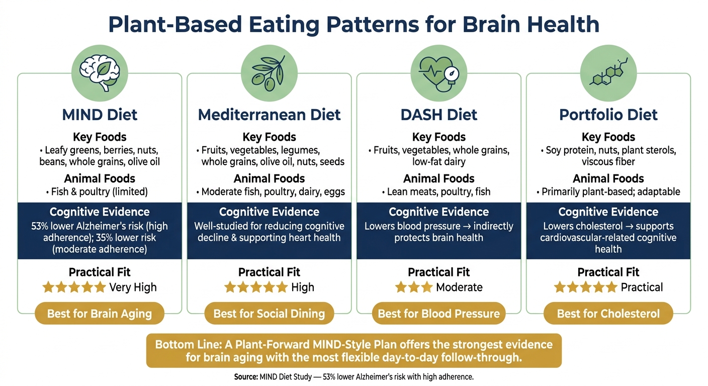 Plant-Based Eating Patterns for Brain Health: MIND vs. Mediterranean vs. DASH vs. Portfolio
