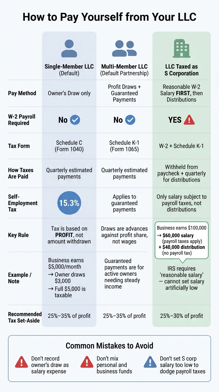 How to Pay Yourself from an LLC: Draws vs. Salary by Tax Status