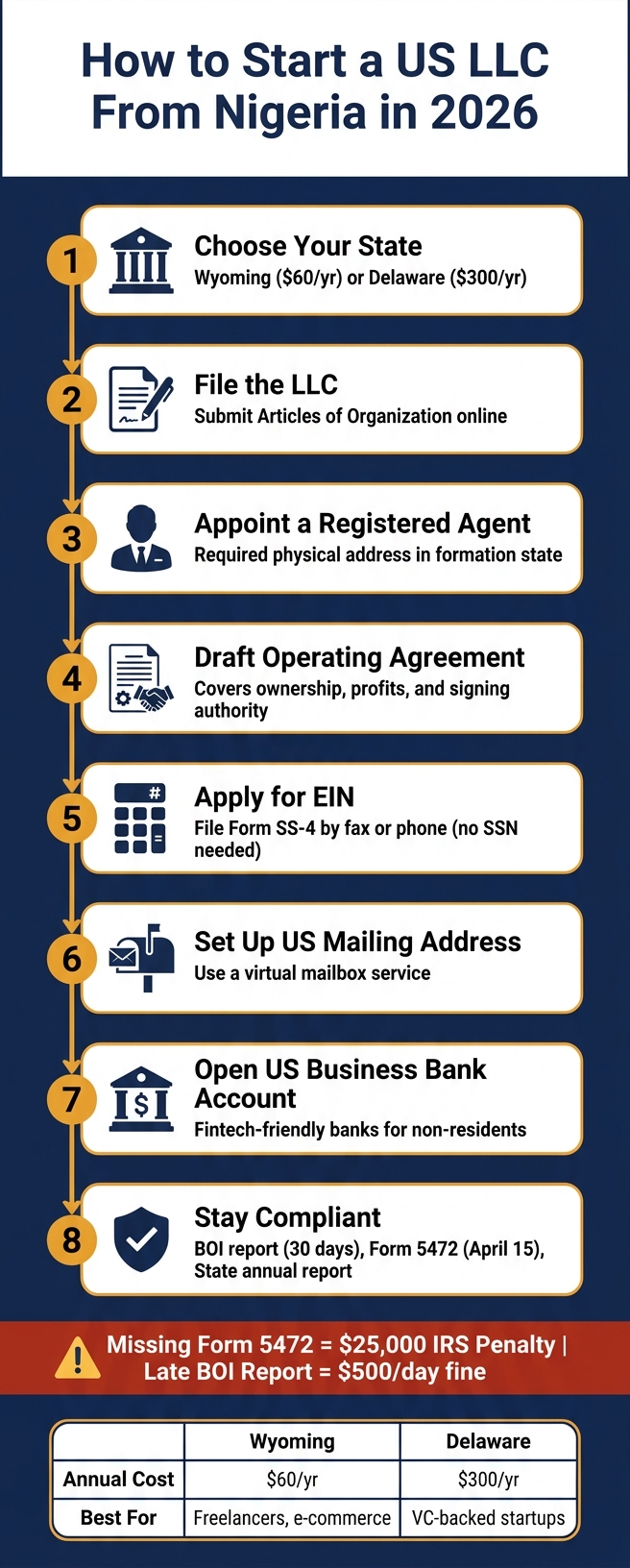 How to Start a US LLC From Nigeria in 2026 (Step-by-Step)