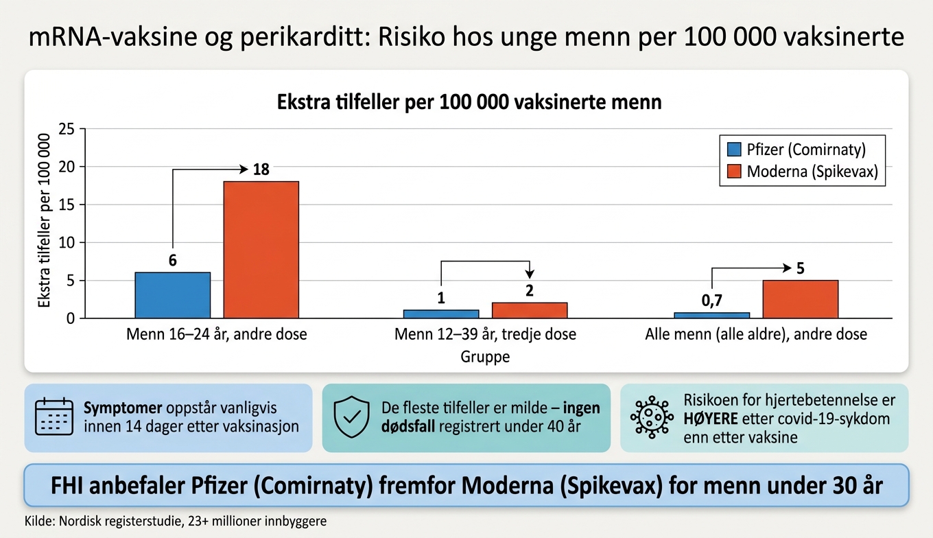 mRNA-vaksine og perikarditt: Risiko hos unge menn per 100 000 vaksinerte