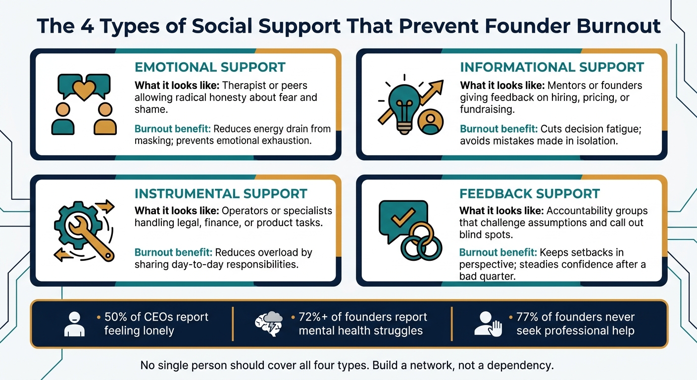 The 4 Types of Social Support That Prevent Founder Burnout