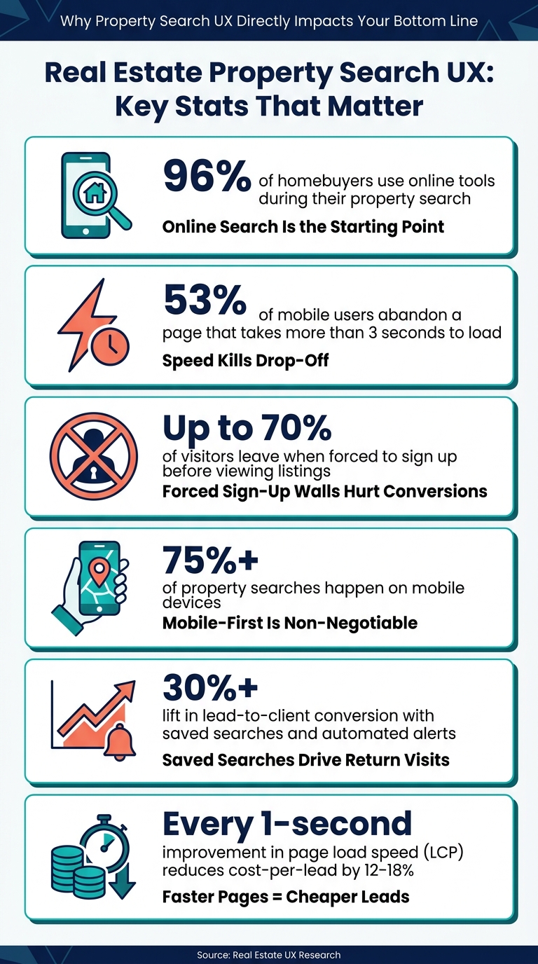 Real Estate Property Search UX: Key Stats & Wins