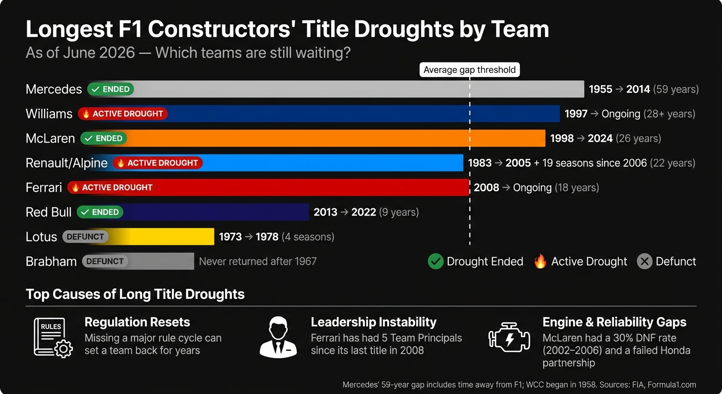 Longest F1 Constructors' Title Droughts by Team