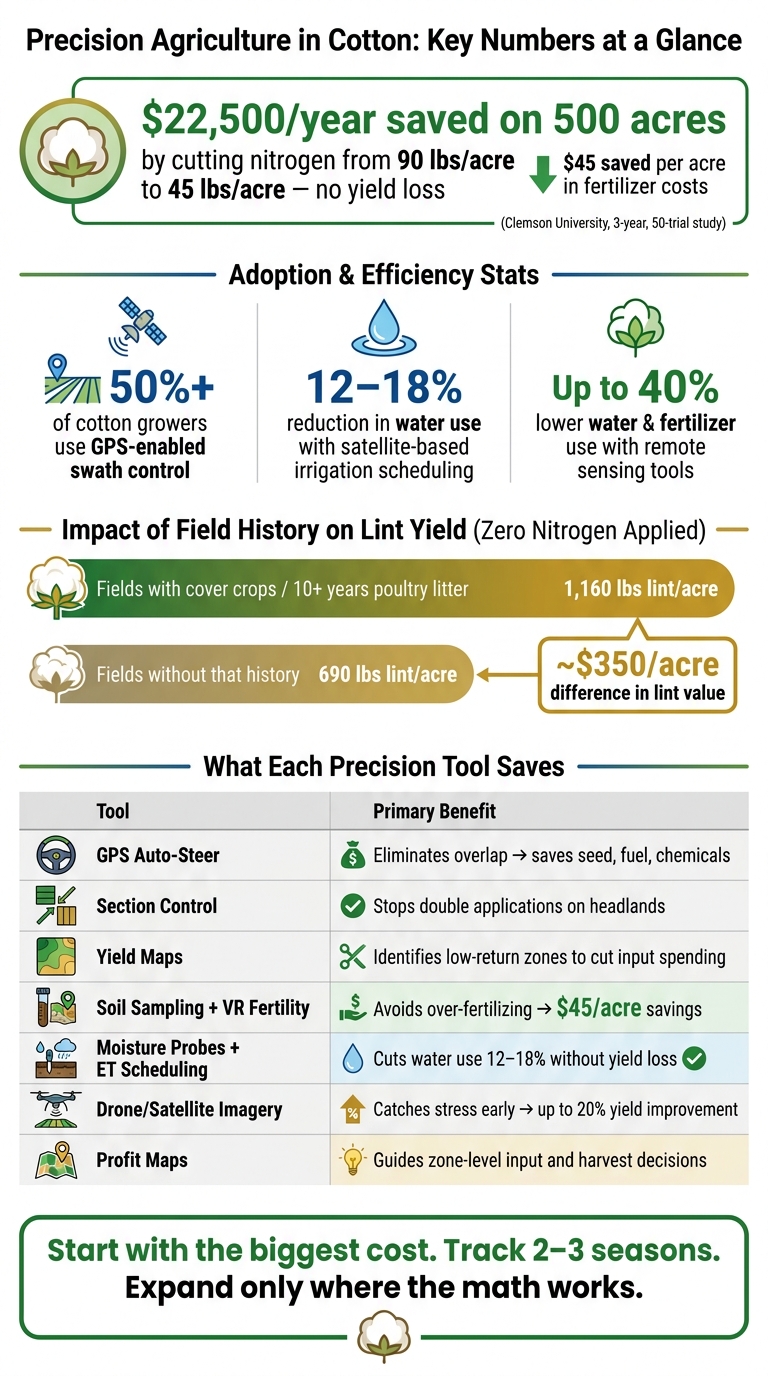 Precision Agriculture in Cotton: Key Stats & Savings by Tool