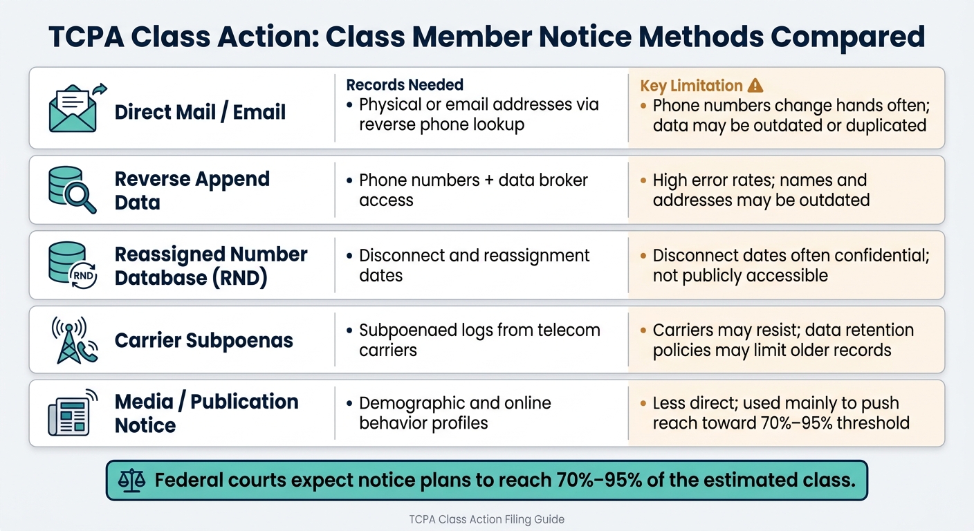 TCPA Class Action Notice Methods: Records, Reach & Limitations