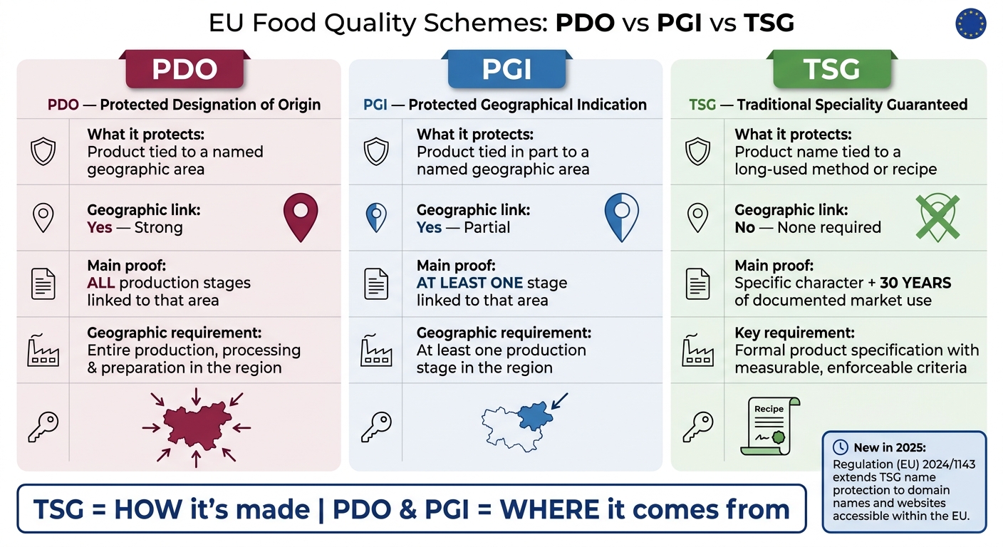 EU Food Quality Schemes: PDO vs PGI vs TSG Explained