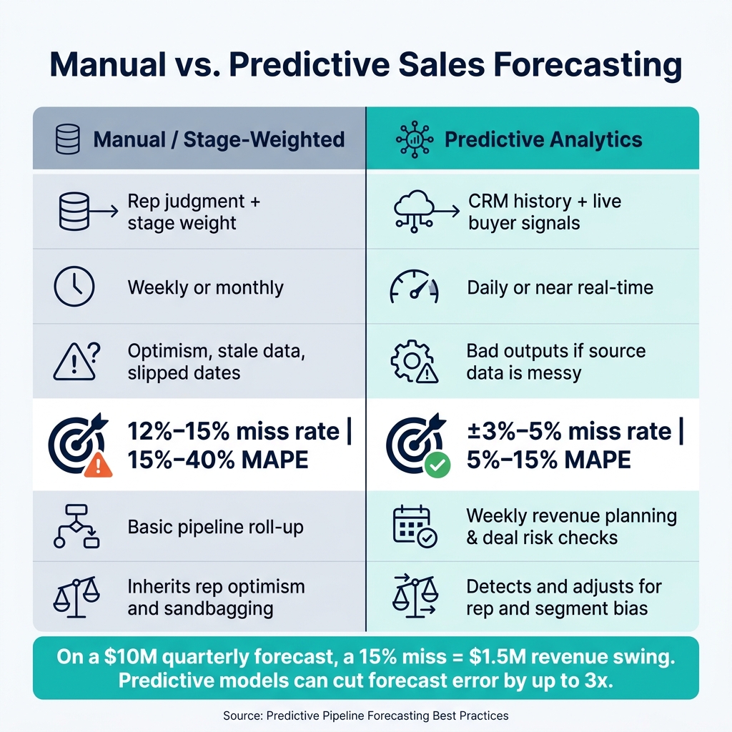 Manual vs. Predictive Sales Forecasting: Accuracy & Performance Comparison