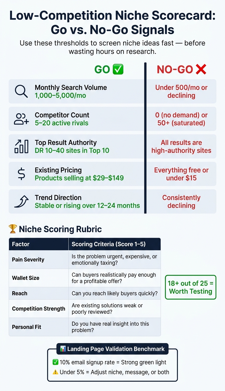Low-Competition Niche Scorecard: Go vs. No-Go Signals