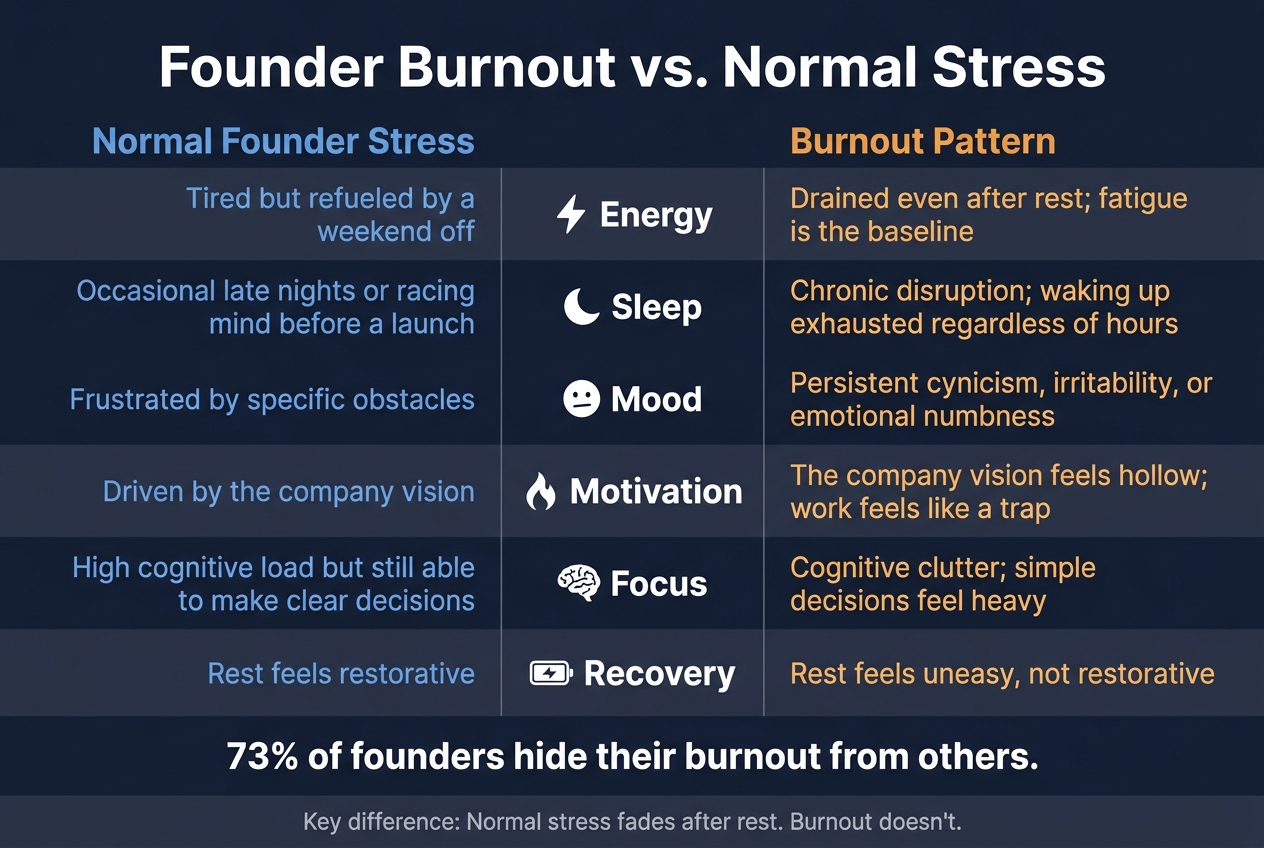 Founder Burnout vs. Normal Stress: Key Differences at a Glance