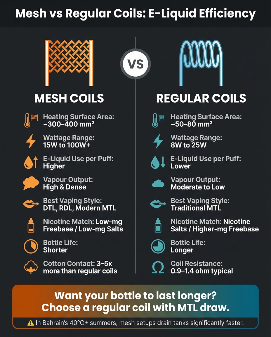 Mesh Vs Regular Coils: E-Liquid Efficiency 2 Mesh vs regular coils: e-liquid efficiency comparison