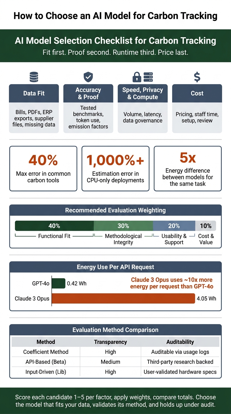 AI Model Evaluation Scorecard for Carbon Tracking