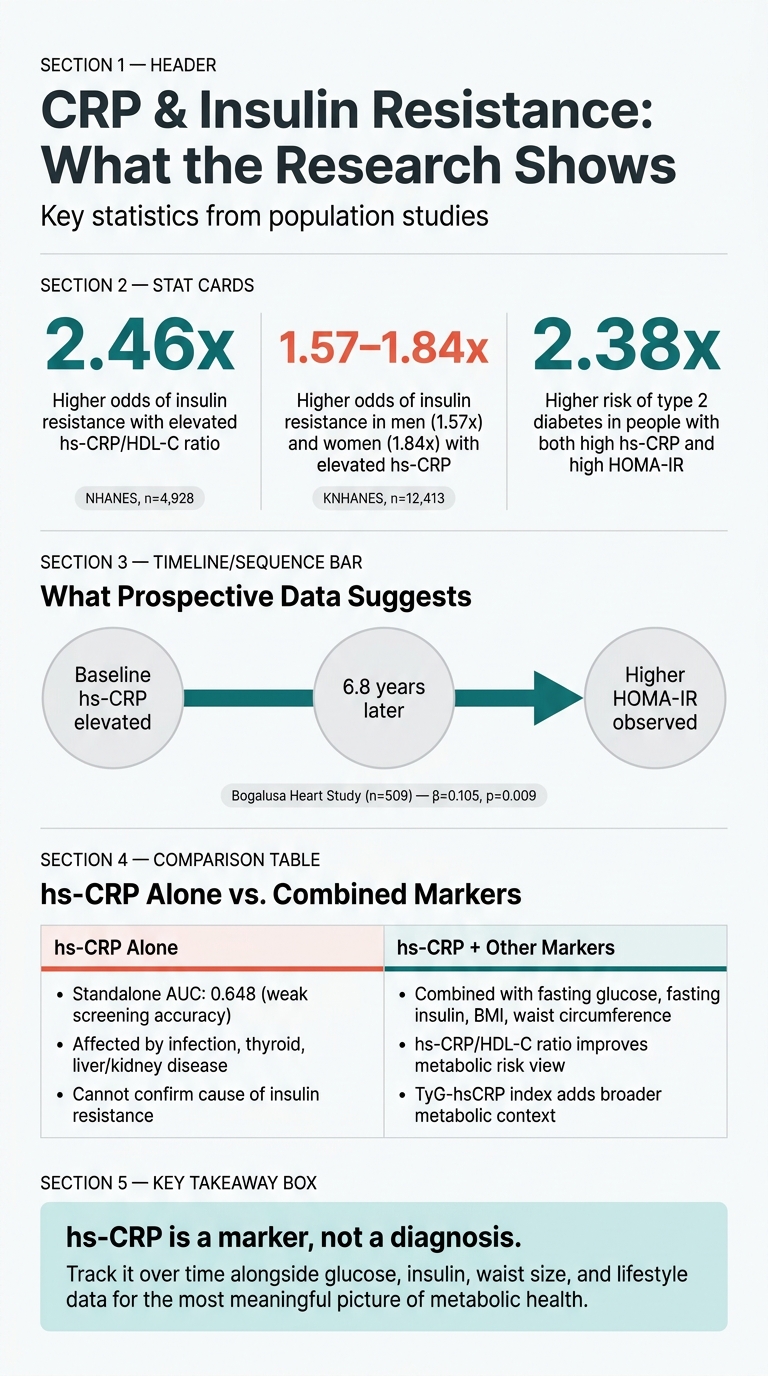 CRP & Insulin Resistance: Key Stats at a Glance