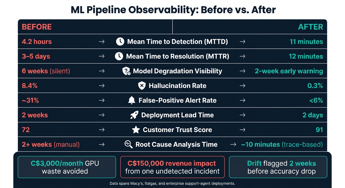 ML Pipeline Observability: Before vs. After Key Metrics