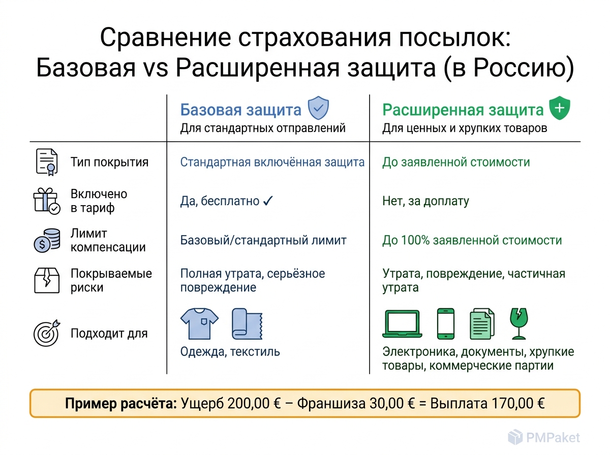 Базовая vs Расширенная страховка посылки в Россию