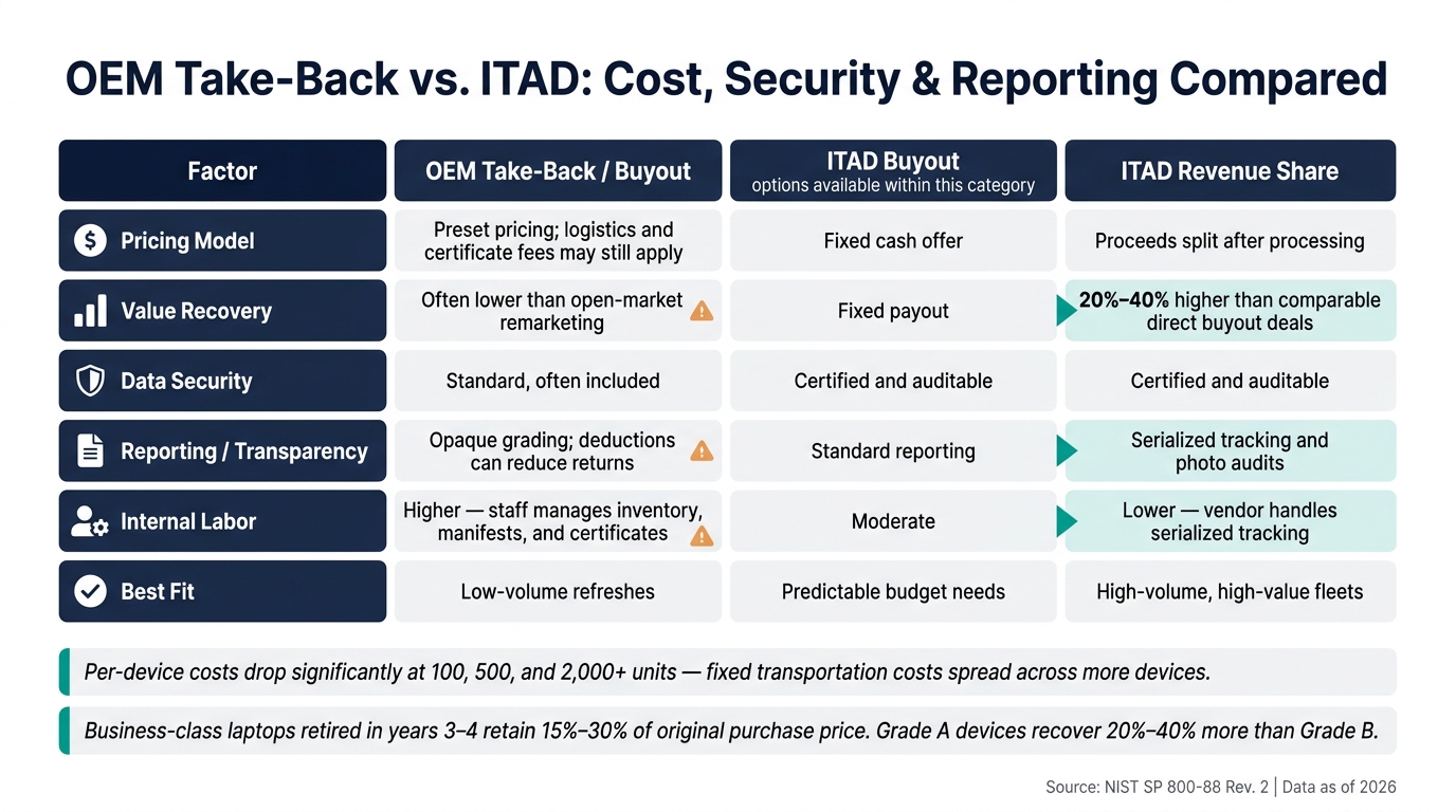 OEM Take-Back vs. ITAD: Cost, Security & Reporting Compared