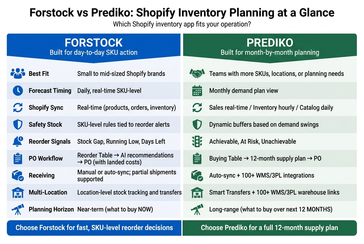 Forstock vs Prediko: Shopify Inventory Planning Comparison