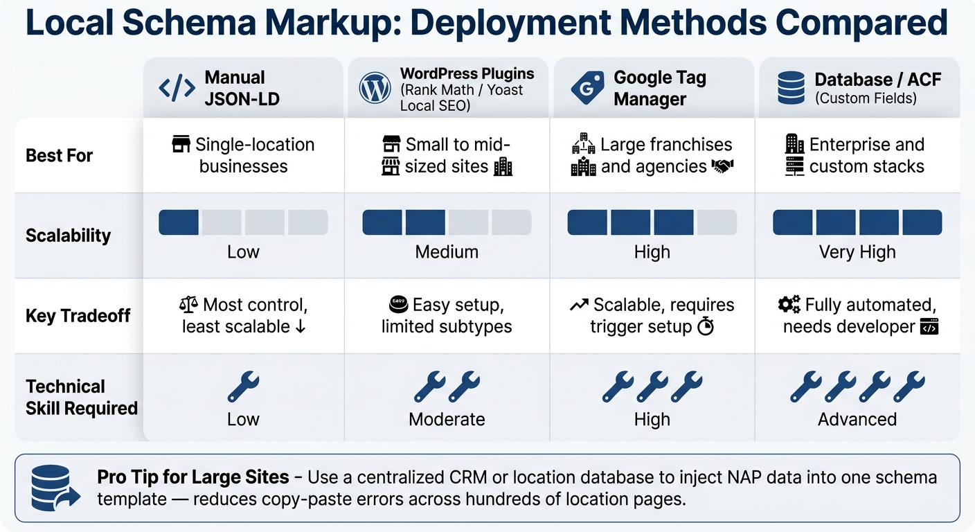 Local Schema Markup Deployment Methods: Which Is Right for You?