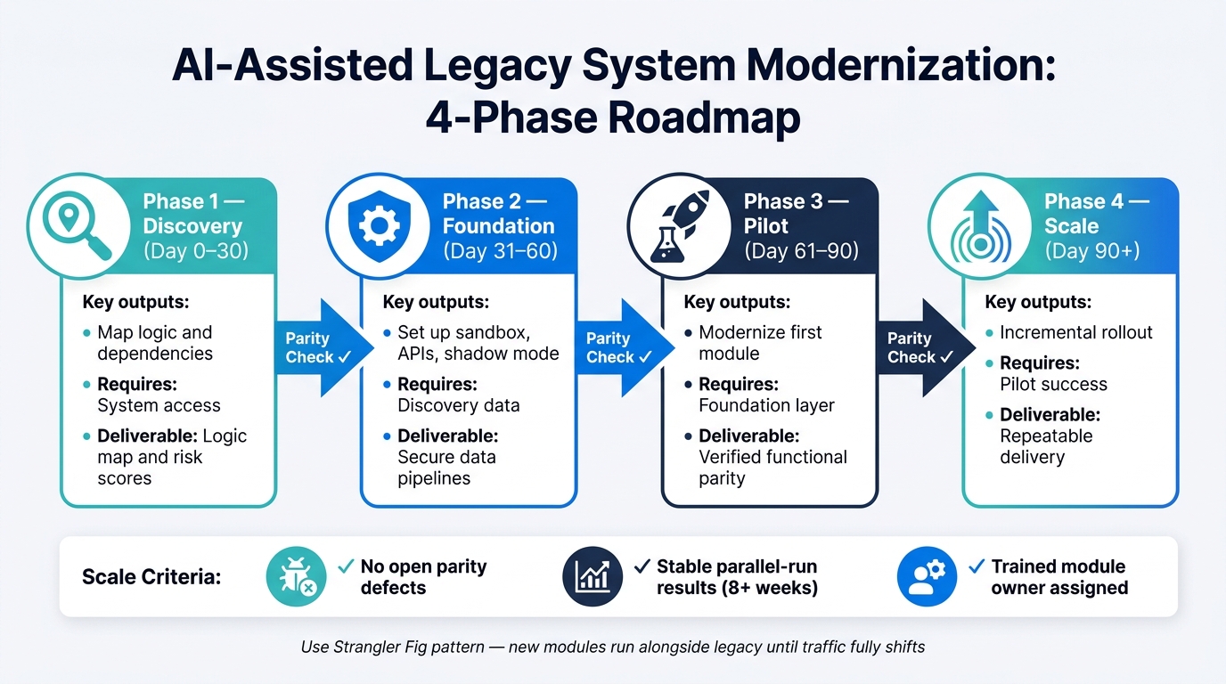 AI-Assisted Legacy System Modernization: 4-Phase Roadmap