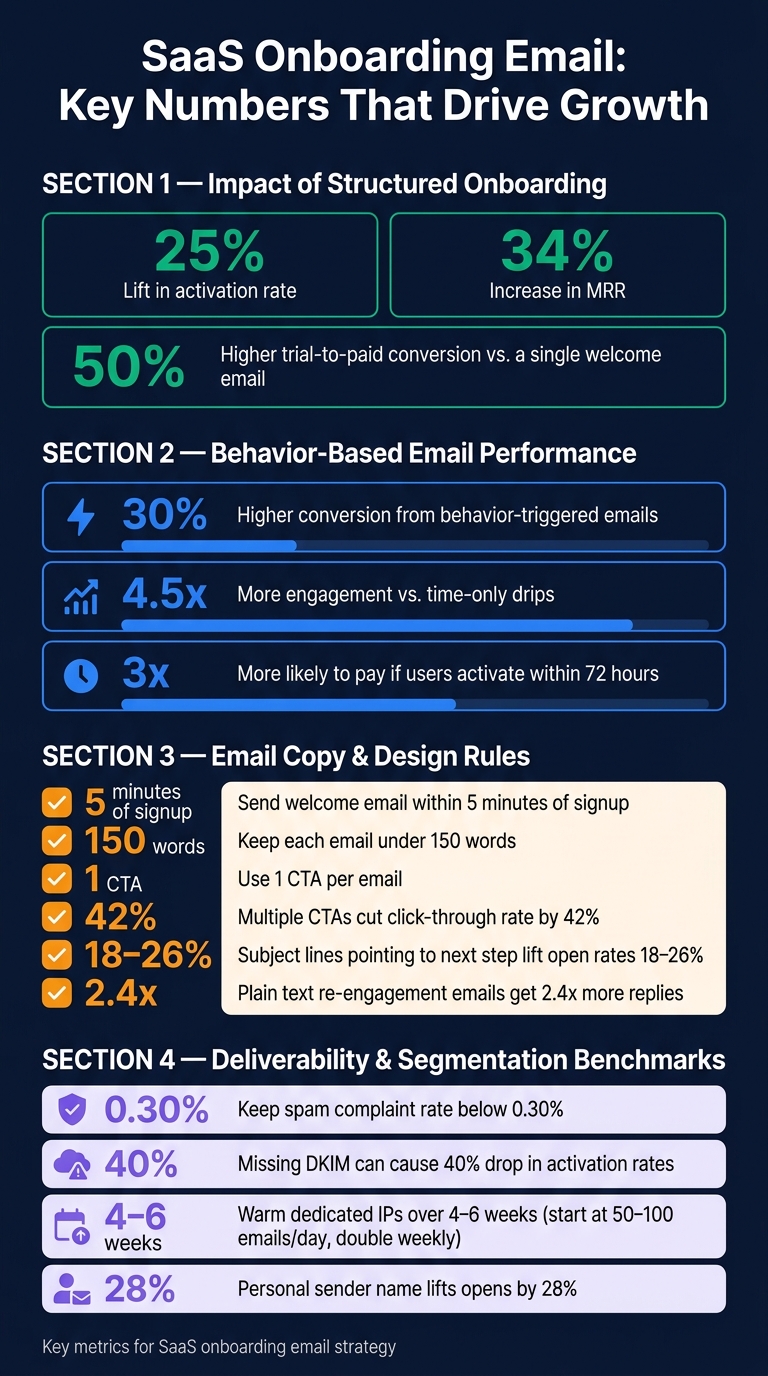 SaaS Onboarding Email Stats: Key Metrics & Benchmarks