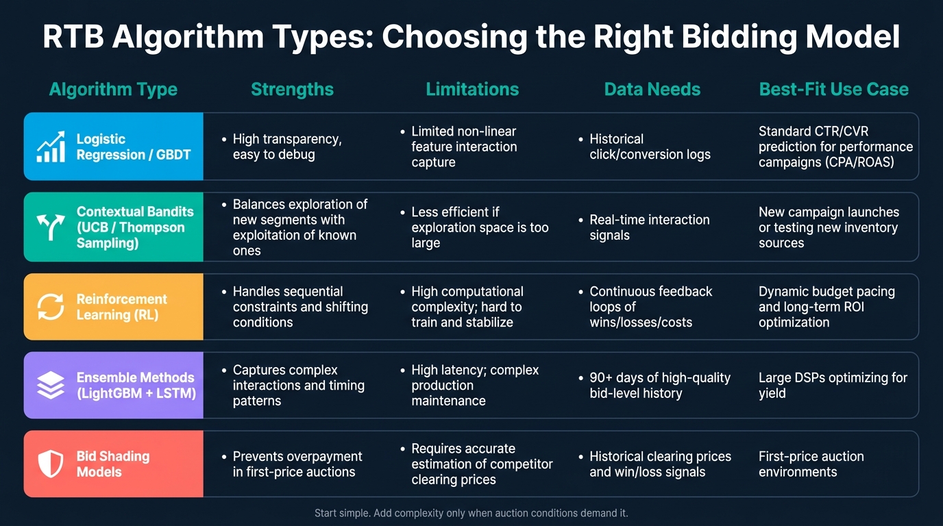 RTB Algorithm Types: Choosing the Right Model for Your Bidding Goal