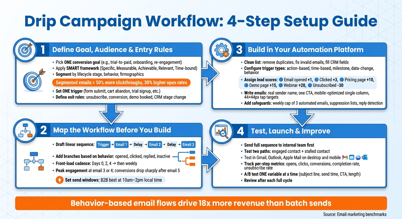 Drip Campaign Workflow: 4-Step Setup Guide