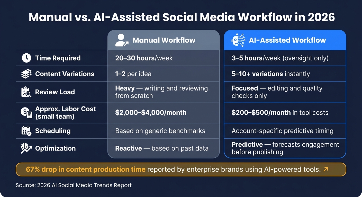 Manual vs. AI-Assisted Social Media Workflow: Time, Cost & Output in 2026