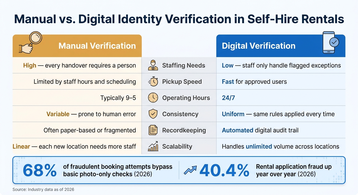 Manual vs. Digital Identity Verification in Self-Hire Rentals