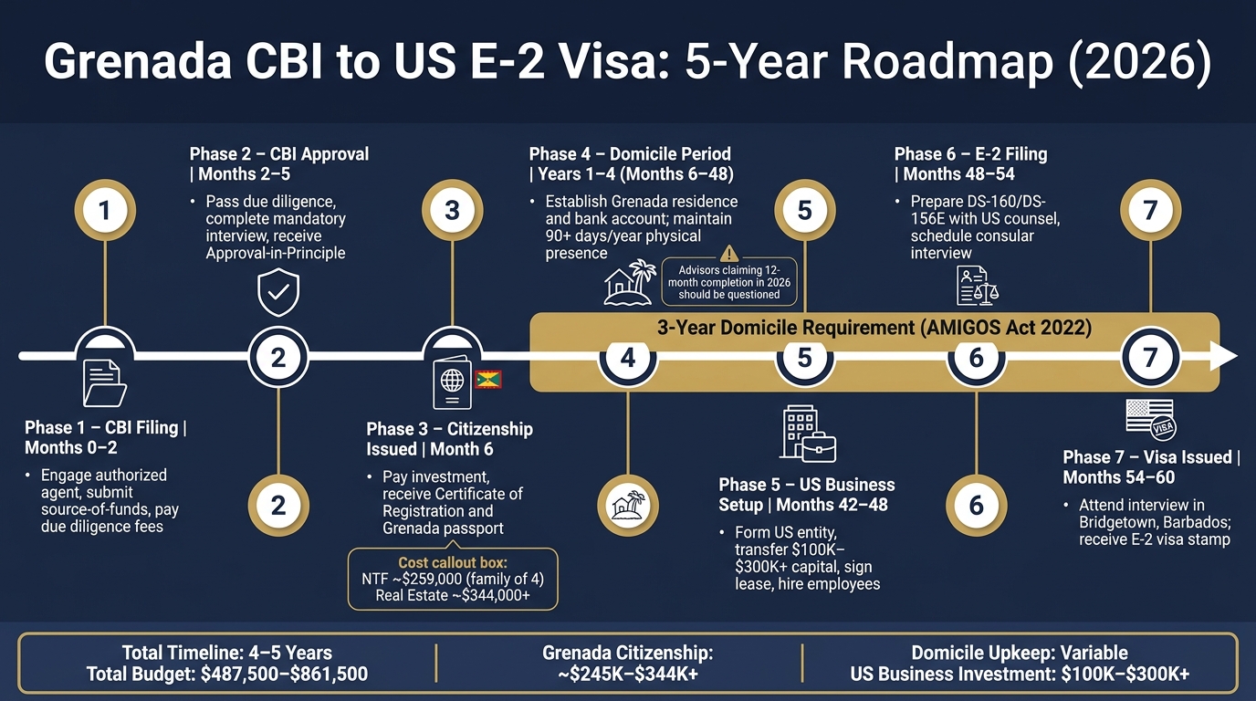 Grenada CBI to US E-2 Visa: 5-Year Step-by-Step Roadmap