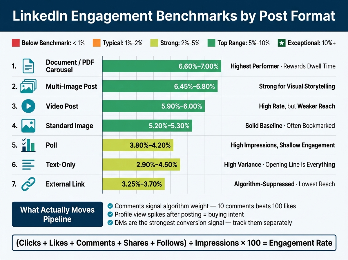 LinkedIn Engagement Benchmarks by Post Format for B2B Founders