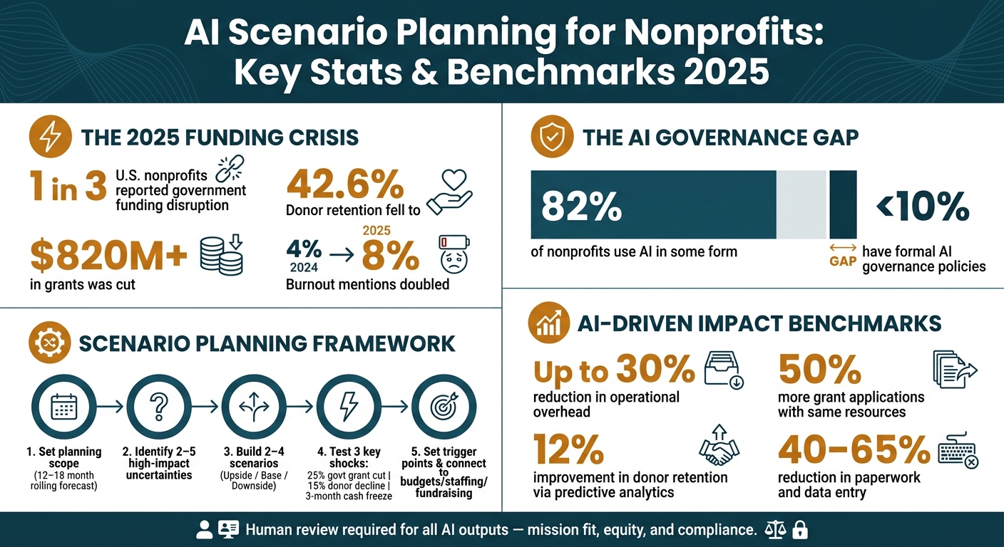 AI Scenario Planning for Nonprofits: Key Stats & Benchmarks 2025