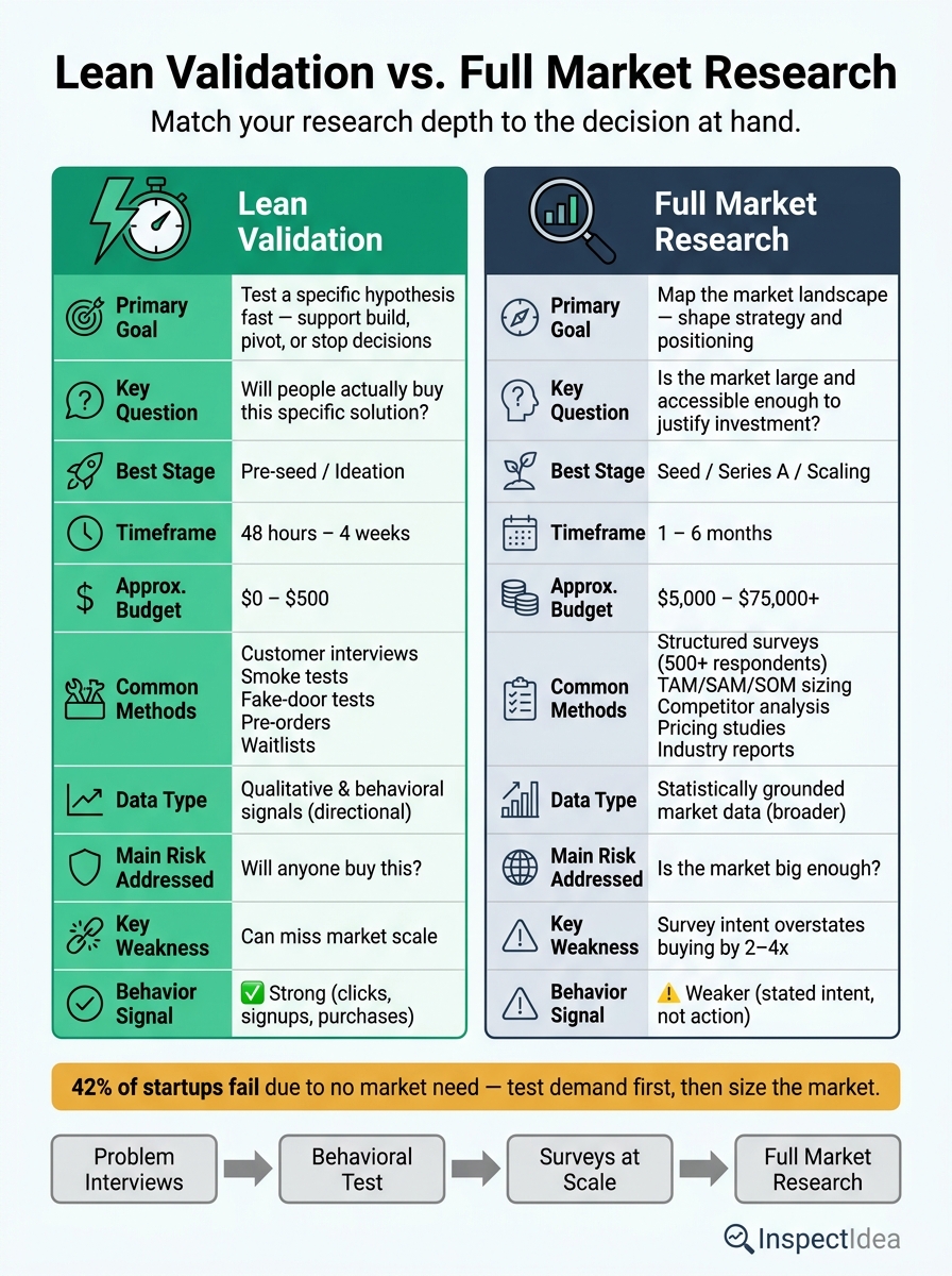 Lean Validation vs. Full Market Research: Side-by-Side Comparison