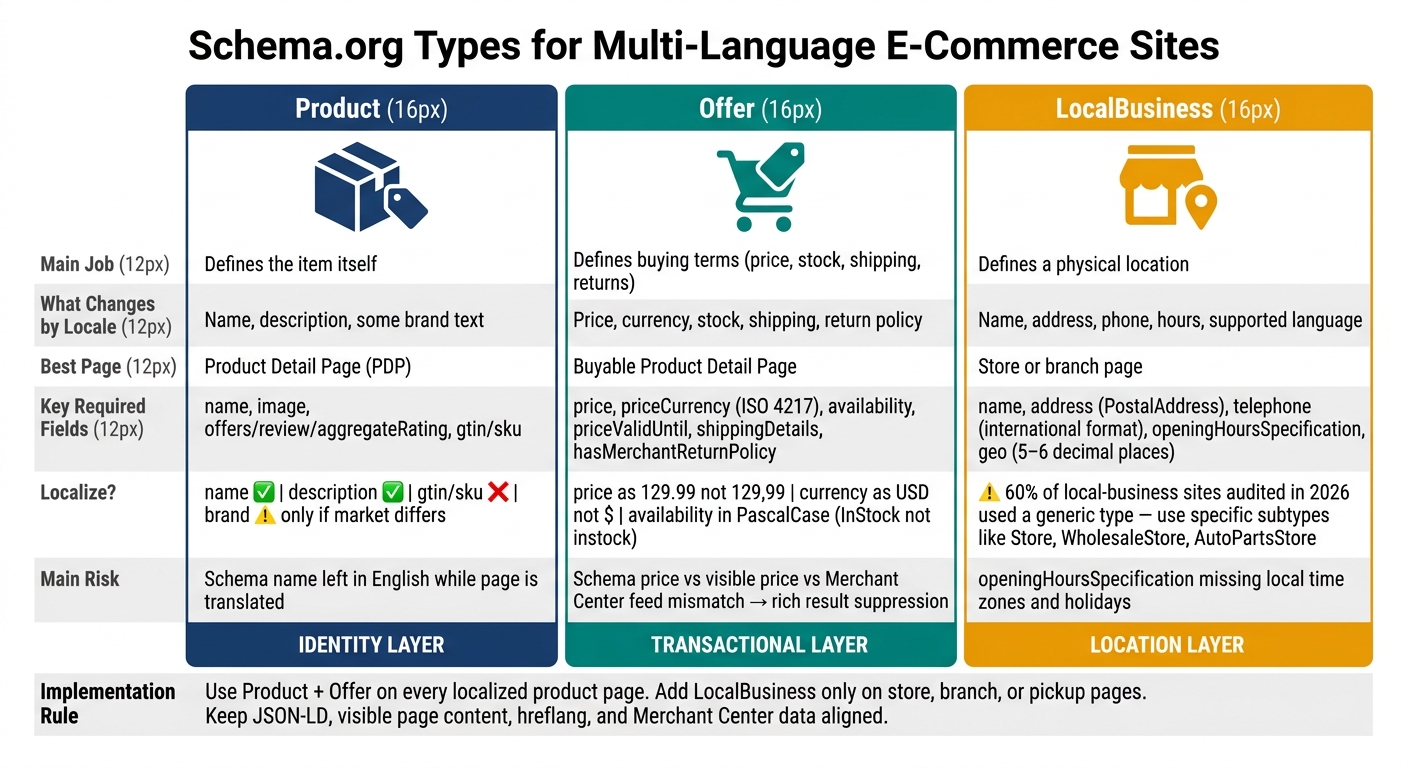 Schema.org Types for Multi-Language E-Commerce: Product vs Offer vs LocalBusiness